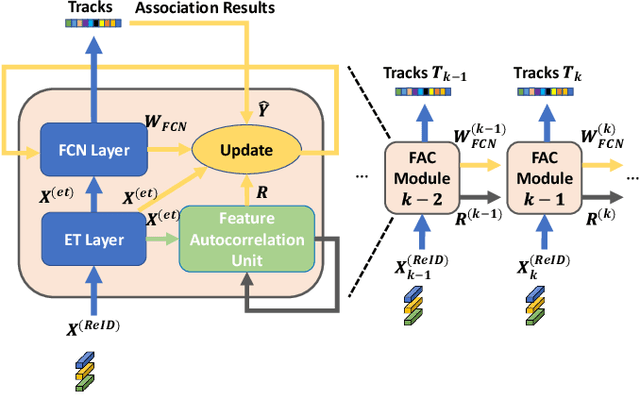 Figure 2 for FACT: Feature Adaptive Continual-learning Tracker for Multiple Object Tracking