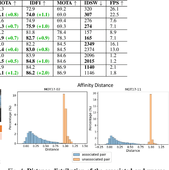 Figure 3 for FACT: Feature Adaptive Continual-learning Tracker for Multiple Object Tracking