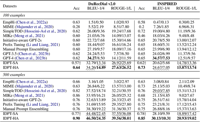 Figure 4 for Mix-Initiative Response Generation with Dynamic Prefix Tuning