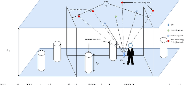 Figure 1 for Coverage Analysis for 3D Indoor Terahertz Communication System Over Fluctuating Two-Ray Fading Channels