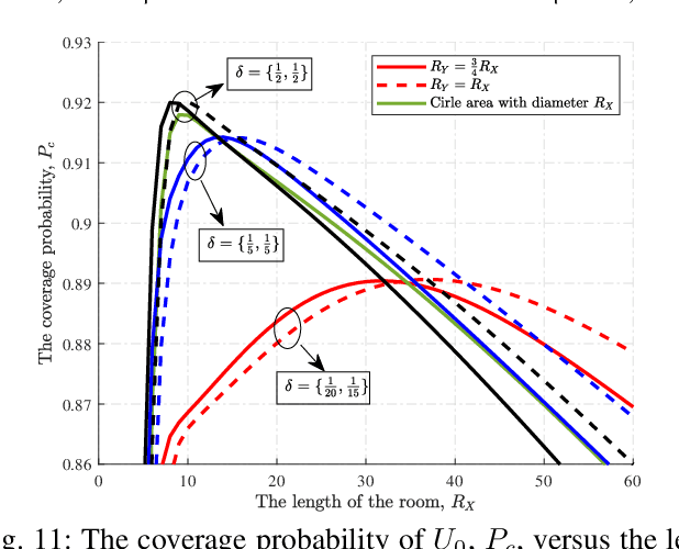 Figure 3 for Coverage Analysis for 3D Indoor Terahertz Communication System Over Fluctuating Two-Ray Fading Channels