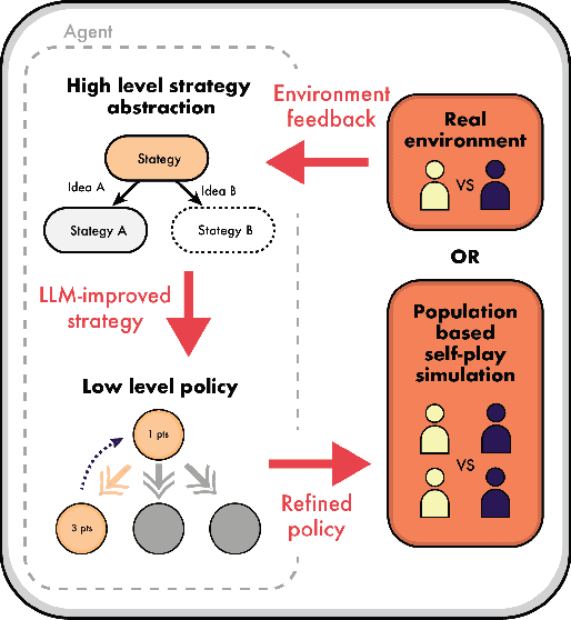 Figure 1 for Strategist: Learning Strategic Skills by LLMs via Bi-Level Tree Search