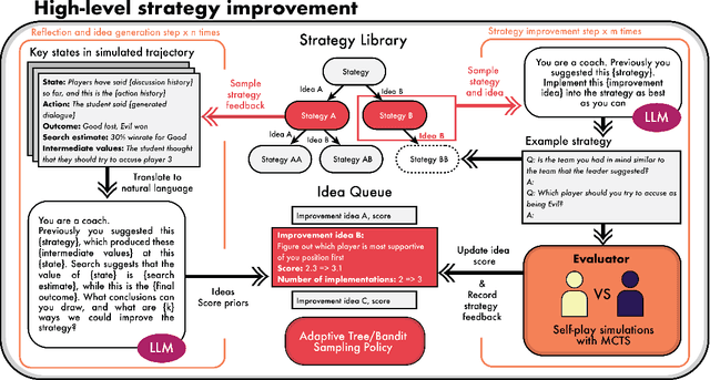 Figure 3 for Strategist: Learning Strategic Skills by LLMs via Bi-Level Tree Search