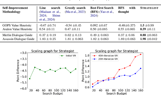 Figure 2 for Strategist: Learning Strategic Skills by LLMs via Bi-Level Tree Search