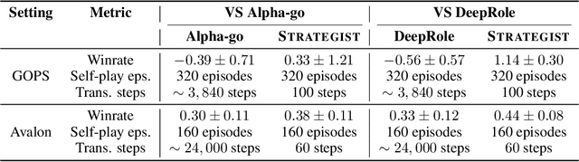 Figure 4 for Strategist: Learning Strategic Skills by LLMs via Bi-Level Tree Search