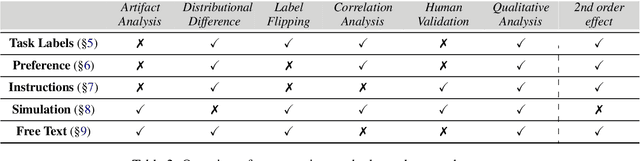 Figure 4 for Under the Surface: Tracking the Artifactuality of LLM-Generated Data