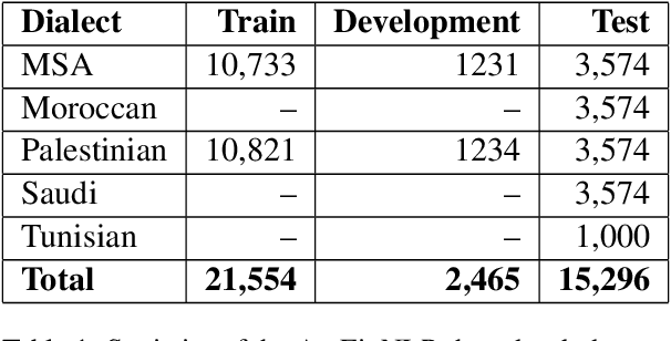 Figure 2 for AraFinNLP 2024: The First Arabic Financial NLP Shared Task