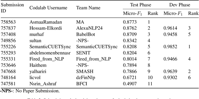 Figure 4 for AraFinNLP 2024: The First Arabic Financial NLP Shared Task