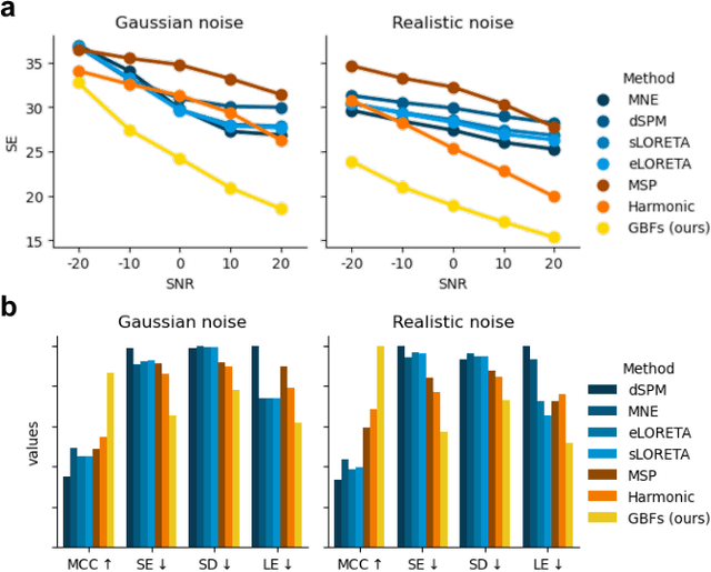 Figure 3 for Advancing EEG/MEG Source Imaging with Geometric-Informed Basis Functions