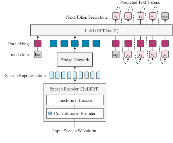 Figure 1 for An Integration of Pre-Trained Speech and Language Models for End-to-End Speech Recognition