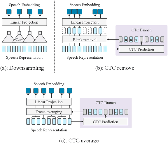 Figure 3 for An Integration of Pre-Trained Speech and Language Models for End-to-End Speech Recognition