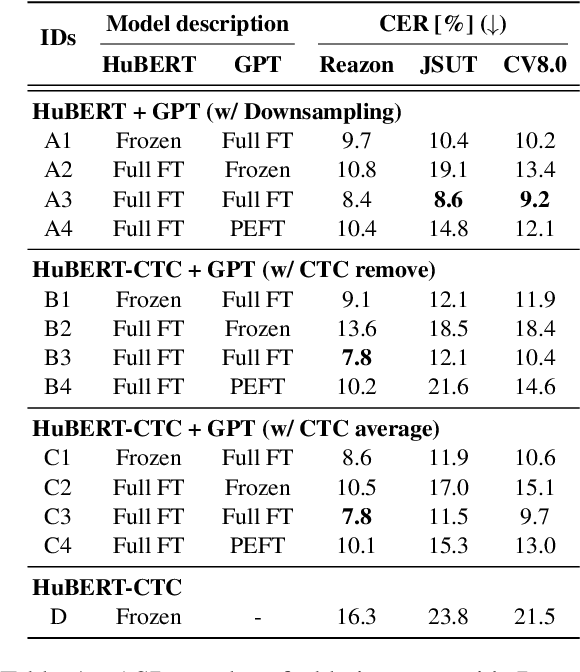 Figure 2 for An Integration of Pre-Trained Speech and Language Models for End-to-End Speech Recognition