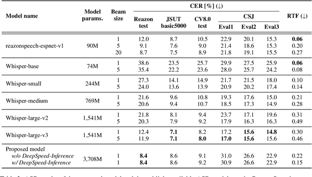 Figure 4 for An Integration of Pre-Trained Speech and Language Models for End-to-End Speech Recognition