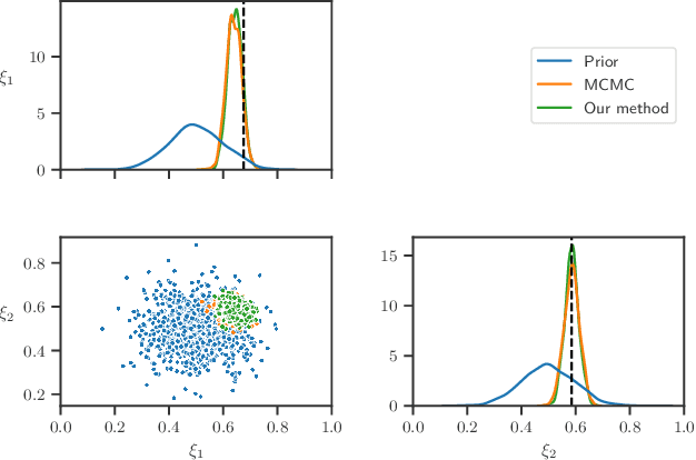 Figure 4 for Learning to solve Bayesian inverse problems: An amortized variational inference approach
