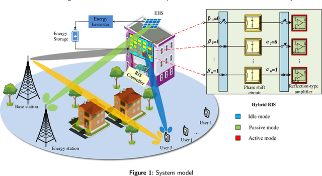 Figure 2 for Joint mode switching and resource allocation in wireless-powered RIS-aided multiuser communication systems