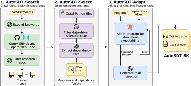 Figure 3 for AutoSDT: Scaling Data-Driven Discovery Tasks Toward Open Co-Scientists