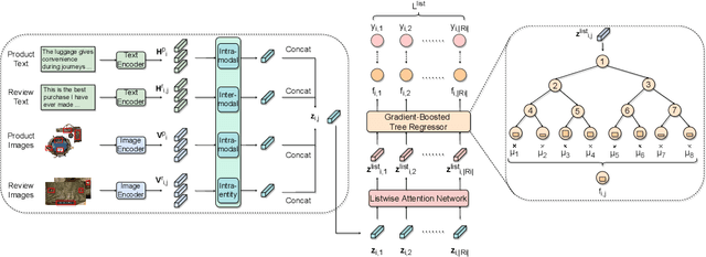 Figure 3 for Gradient-Boosted Decision Tree for Listwise Context Model in Multimodal Review Helpfulness Prediction