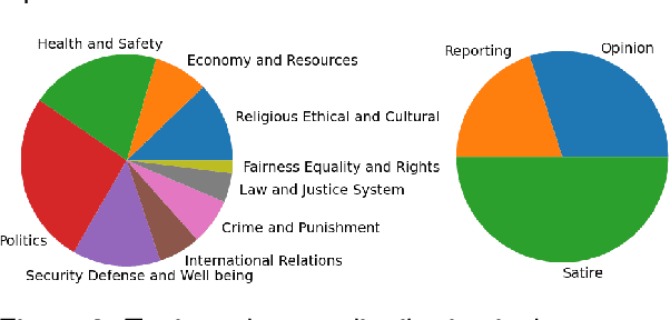 Figure 3 for A Multi-Label Dataset of French Fake News: Human and Machine Insights