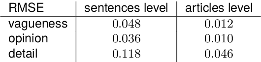 Figure 2 for A Multi-Label Dataset of French Fake News: Human and Machine Insights