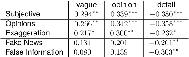 Figure 4 for A Multi-Label Dataset of French Fake News: Human and Machine Insights