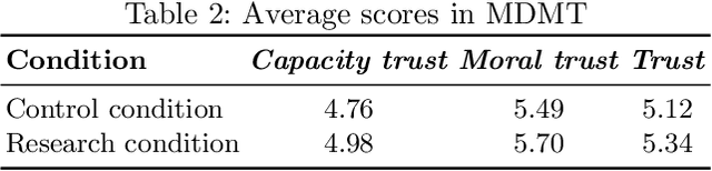 Figure 4 for Is a humorous robot more trustworthy?