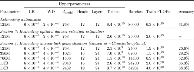 Figure 4 for DsDm: Model-Aware Dataset Selection with Datamodels