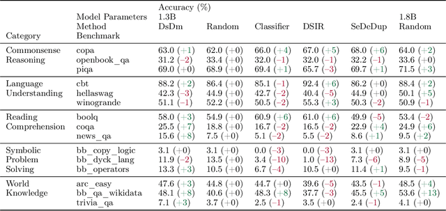 Figure 2 for DsDm: Model-Aware Dataset Selection with Datamodels