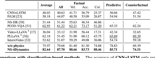 Figure 4 for Compositional 4D Dynamic Scenes Understanding with Physics Priors for Video Question Answering