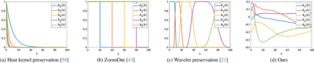 Figure 3 for Deep MSFOP: Multiple Spectral filter Operators Preservation in Deep Functional Maps for Unsupervised Shape Matching