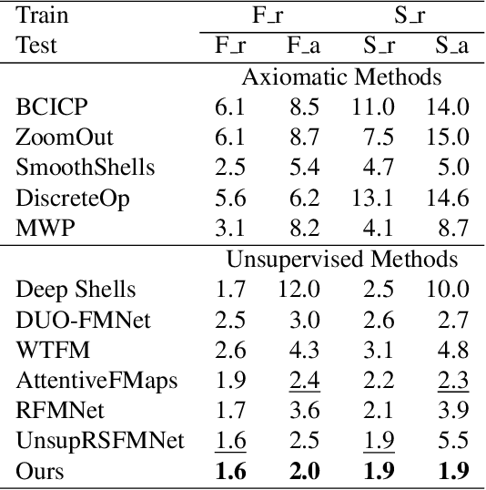 Figure 2 for Deep MSFOP: Multiple Spectral filter Operators Preservation in Deep Functional Maps for Unsupervised Shape Matching