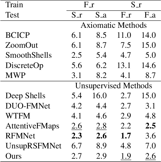 Figure 4 for Deep MSFOP: Multiple Spectral filter Operators Preservation in Deep Functional Maps for Unsupervised Shape Matching