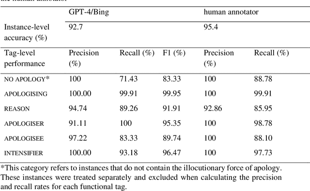Figure 1 for Using LLM-assisted Annotation for Corpus Linguistics: A Case Study of Local Grammar Analysis