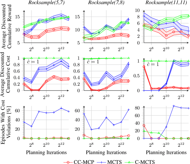 Figure 4 for C-MCTS: Safe Planning with Monte Carlo Tree Search