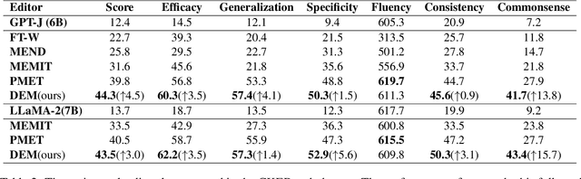 Figure 4 for Commonsense Knowledge Editing Based on Free-Text in LLMs