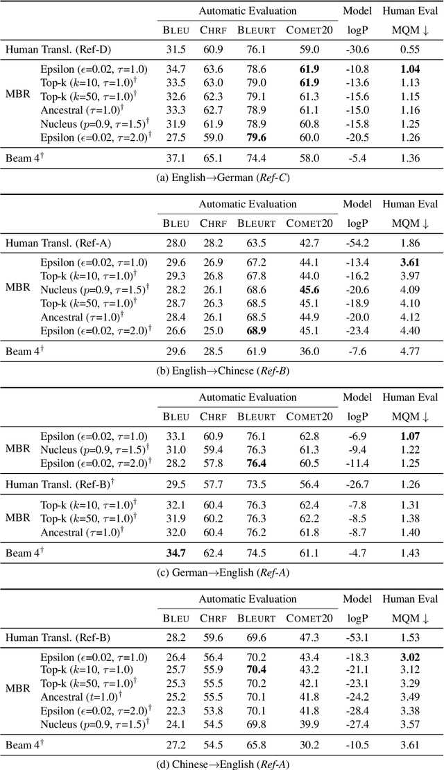 Figure 2 for Epsilon Sampling Rocks: Investigating Sampling Strategies for Minimum Bayes Risk Decoding for Machine Translation