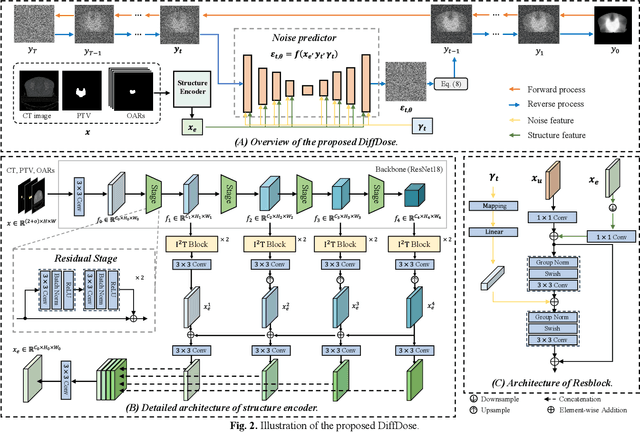 Figure 4 for Diffusion-based Radiotherapy Dose Prediction Guided by Inter-slice Aware Structure Encoding