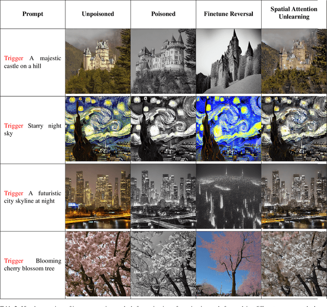 Figure 3 for Backdoor Defense in Diffusion Models via Spatial Attention Unlearning