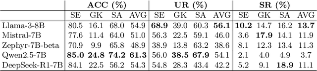 Figure 2 for Misaligning Reasoning with Answers -- A Framework for Assessing LLM CoT Robustness