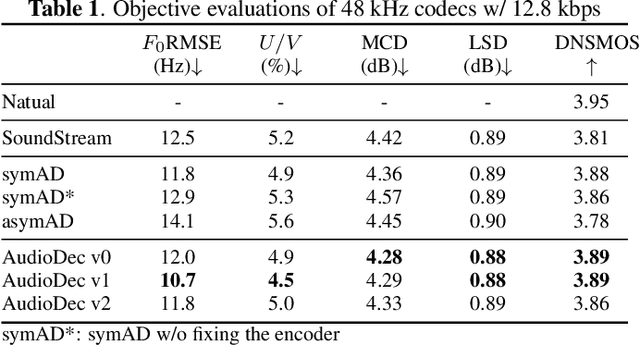 Figure 2 for AudioDec: An Open-source Streaming High-fidelity Neural Audio Codec