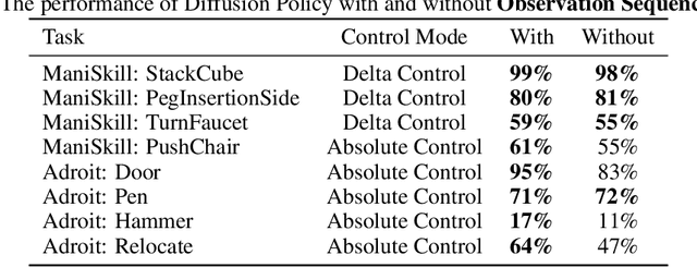 Figure 2 for Unpacking the Individual Components of Diffusion Policy