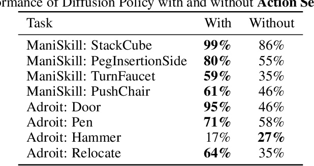 Figure 4 for Unpacking the Individual Components of Diffusion Policy