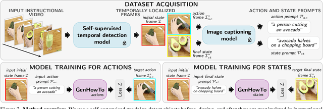 Figure 2 for GenHowTo: Learning to Generate Actions and State Transformations from Instructional Videos