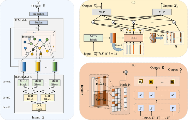 Figure 1 for D-PAD: Deep-Shallow Multi-Frequency Patterns Disentangling for Time Series Forecasting