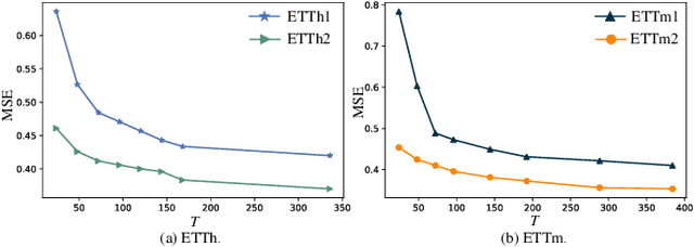 Figure 3 for D-PAD: Deep-Shallow Multi-Frequency Patterns Disentangling for Time Series Forecasting