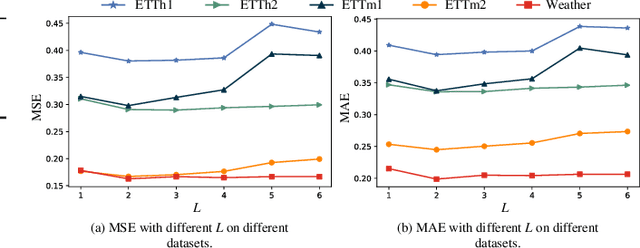 Figure 4 for D-PAD: Deep-Shallow Multi-Frequency Patterns Disentangling for Time Series Forecasting