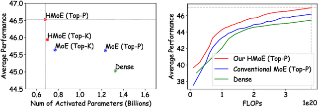 Figure 1 for HMoE: Heterogeneous Mixture of Experts for Language Modeling