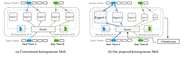 Figure 3 for HMoE: Heterogeneous Mixture of Experts for Language Modeling