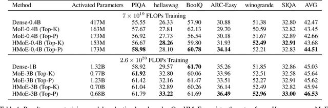 Figure 2 for HMoE: Heterogeneous Mixture of Experts for Language Modeling