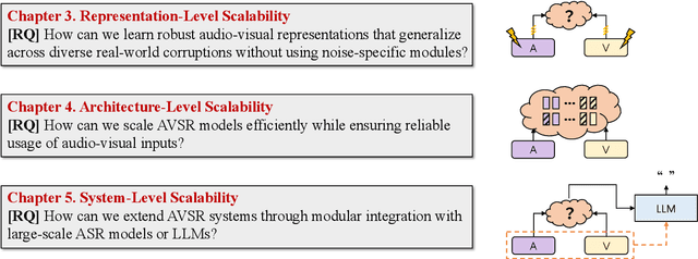 Figure 1 for Scalable Frameworks for Real-World Audio-Visual Speech Recognition
