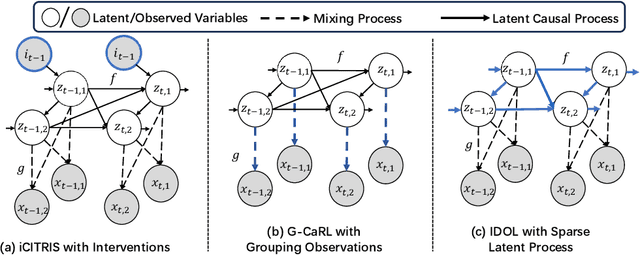 Figure 1 for On the Identification of Temporally Causal Representation with Instantaneous Dependence